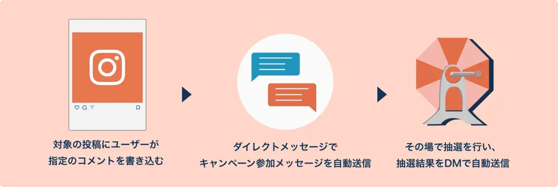 チャットボットでインスタントウィンキャンペーン